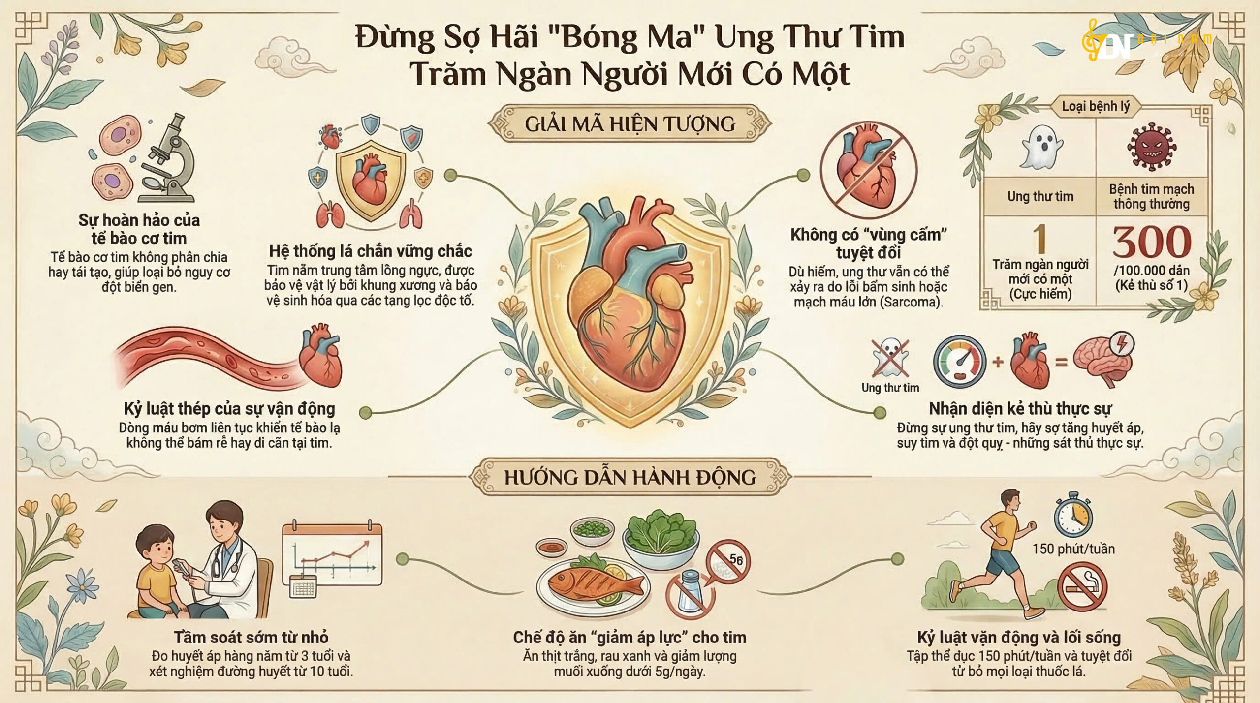 Đừng Sợ Hãi “Bóng Ma” Ung Thư Tim Trăm Ngàn Người Mới Có Một